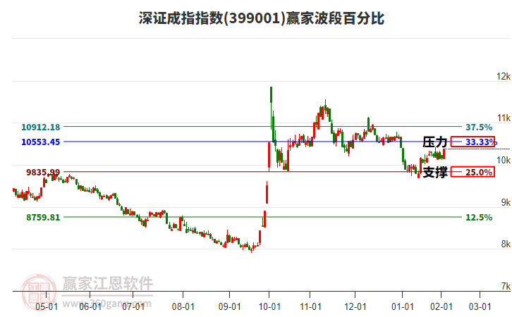 深證成指贏家波段百分比工具 深證成指贏家波段百分比工具