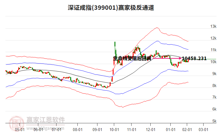 399001深證成指贏家極反通道工具 399001深證成指贏家極反通道工具