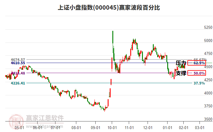 上證小盤(pán)指數(shù)贏家波段百分比工具