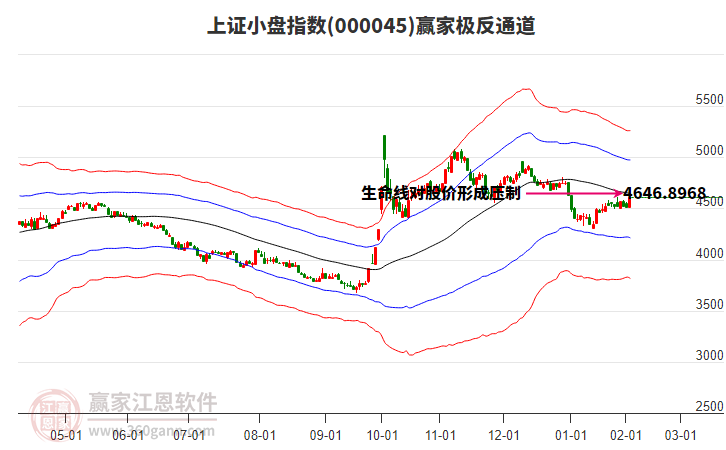 000045上證小盤(pán)贏家極反通道工具