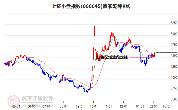 000045上證小盤(pán)贏家乾坤K線工具