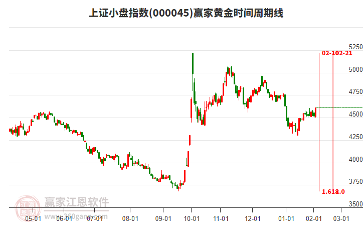 上證小盤(pán)指數(shù)贏家黃金時(shí)間周期線工具