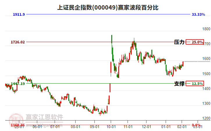 上證民企指數(shù)贏家波段百分比工具