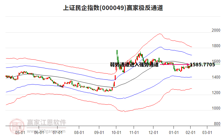 000049上證民企贏家極反通道工具