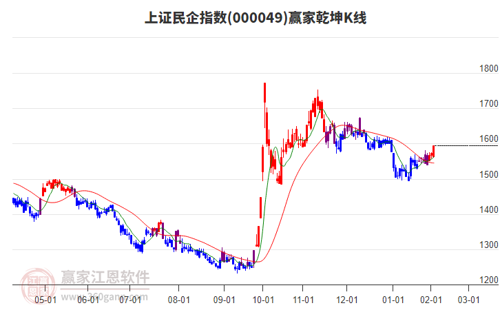 000049上證民企贏家乾坤K線工具