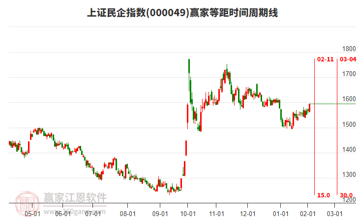 上證民企指數(shù)贏家等距時間周期線工具