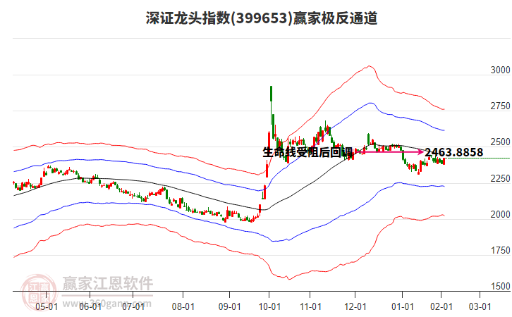 399653深證龍頭贏家極反通道工具