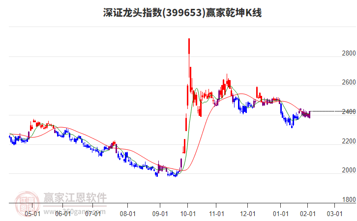 399653深證龍頭贏家乾坤K線工具