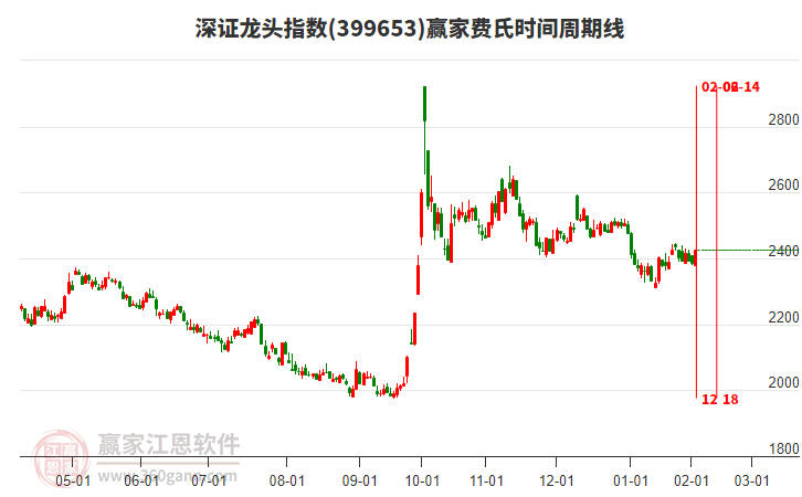 深證龍頭指數(shù)贏家費(fèi)氏時(shí)間周期線工具