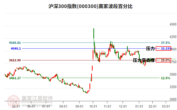 滬深300指數(shù)贏家波段百分比工具 滬深300指數(shù)贏家波段百分比工具