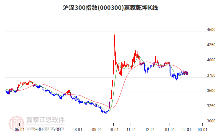 000300滬深300贏家乾坤K線工具 000300滬深300贏家乾坤K線工具