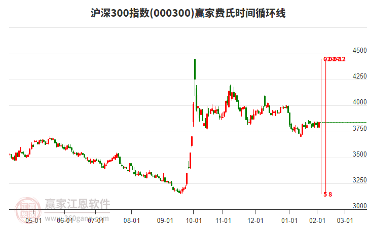 滬深300指數(shù)贏家費(fèi)氏時間循環(huán)線工具 滬深300指數(shù)贏家費(fèi)氏時間循環(huán)線工具