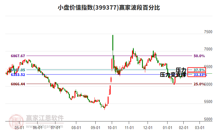 小盤價(jià)值指數(shù)贏家波段百分比工具