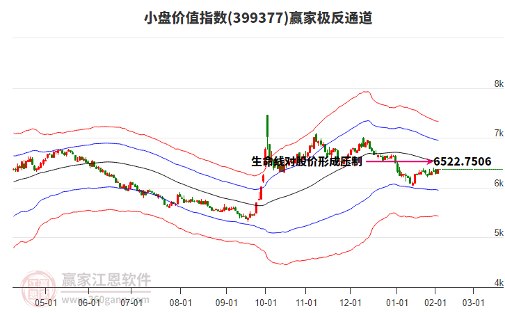 399377小盤價(jià)值贏家極反通道工具