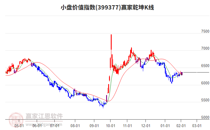 399377小盤價(jià)值贏家乾坤K線工具