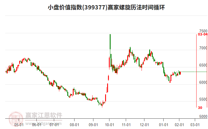 小盤價(jià)值指數(shù)贏家螺旋歷法時(shí)間循環(huán)工具