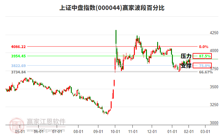 上證中盤指數(shù)贏家波段百分比工具