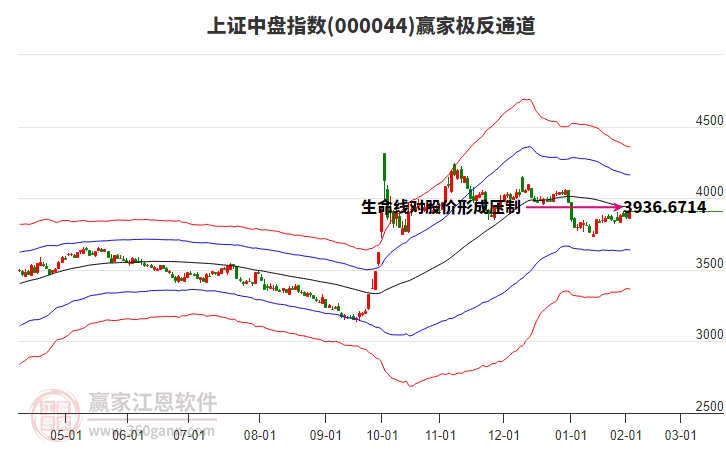 000044上證中盤贏家極反通道工具