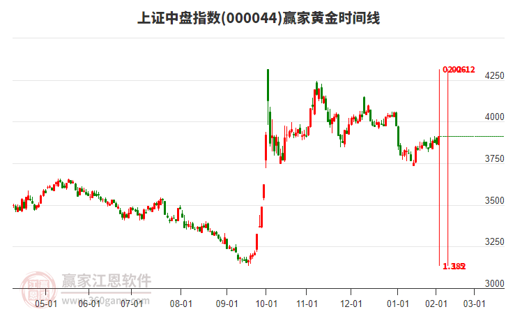 上證中盤指數(shù)贏家黃金時間周期線工具