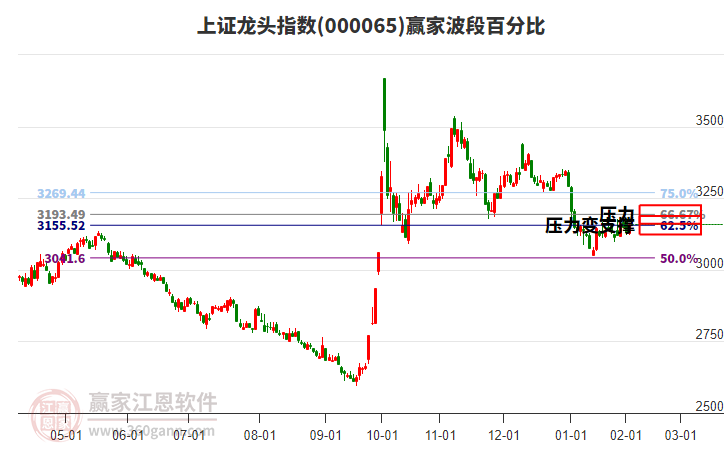 上證龍頭指數(shù)贏(yíng)家波段百分比工具