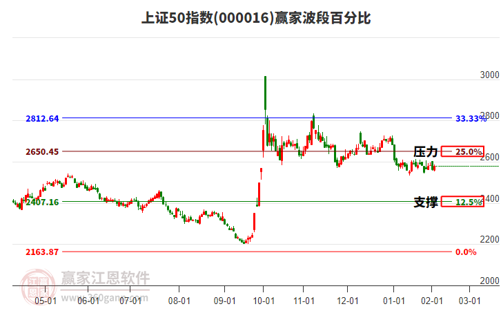 上證50指數(shù)贏家波段百分比工具