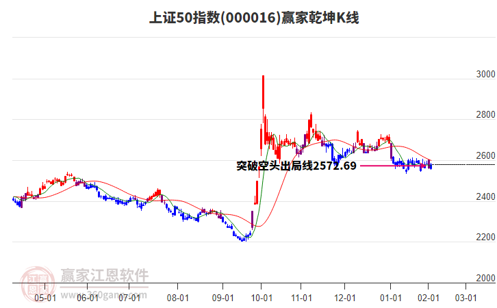 000016上證50贏家乾坤K線(xiàn)工具