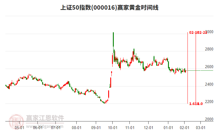 上證50指數(shù)贏家黃金時(shí)間周期線(xiàn)工具