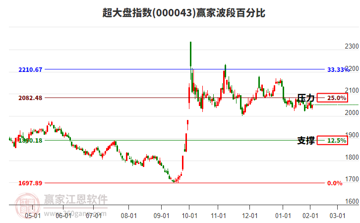 超大盤指數(shù)贏家波段百分比工具
