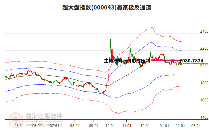 000043超大盤贏家極反通道工具