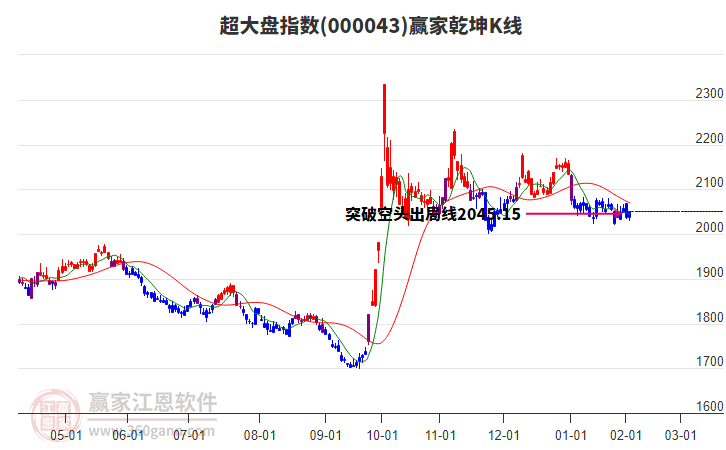 000043超大盤贏家乾坤K線工具