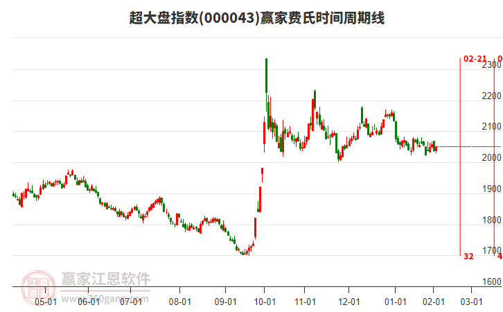 超大盤指數(shù)贏家費(fèi)氏時(shí)間周期線工具