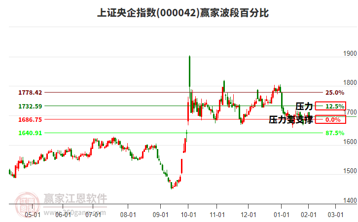 上證央企指數(shù)贏家波段百分比工具 上證央企指數(shù)贏家波段百分比工具