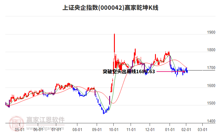 000042上證央企贏家乾坤K線工具 000042上證央企贏家乾坤K線工具