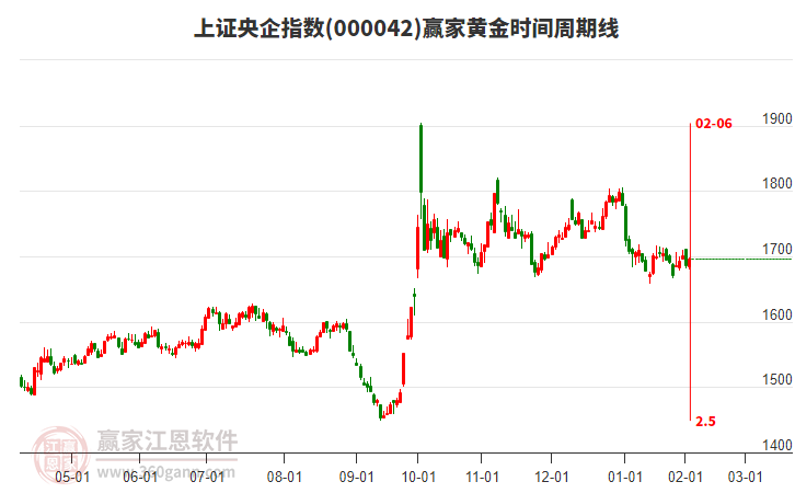 上證央企指數(shù)贏家黃金時間周期線工具 上證央企指數(shù)贏家黃金時間周期線工具