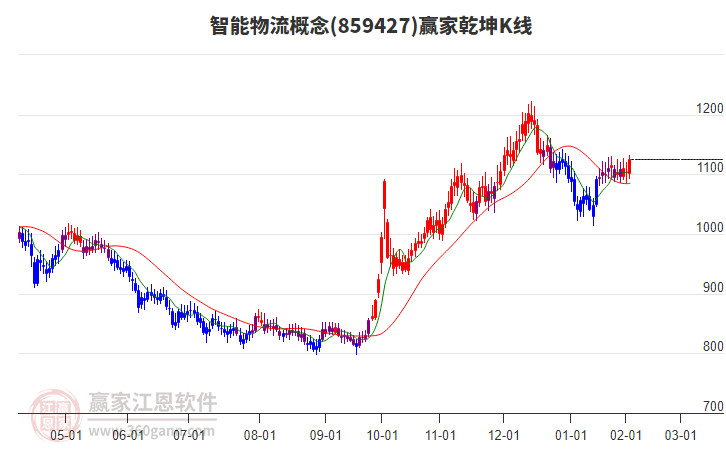 859427智能物流贏家乾坤K線工具 859427智能物流贏家乾坤K線工具