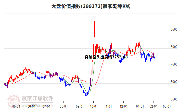399373大盤(pán)價(jià)值贏家乾坤K線(xiàn)工具