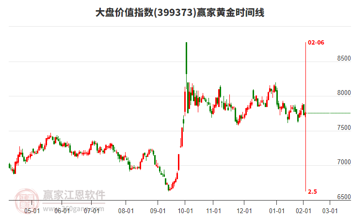 大盤(pán)價(jià)值指數(shù)贏家黃金時(shí)間周期線(xiàn)工具