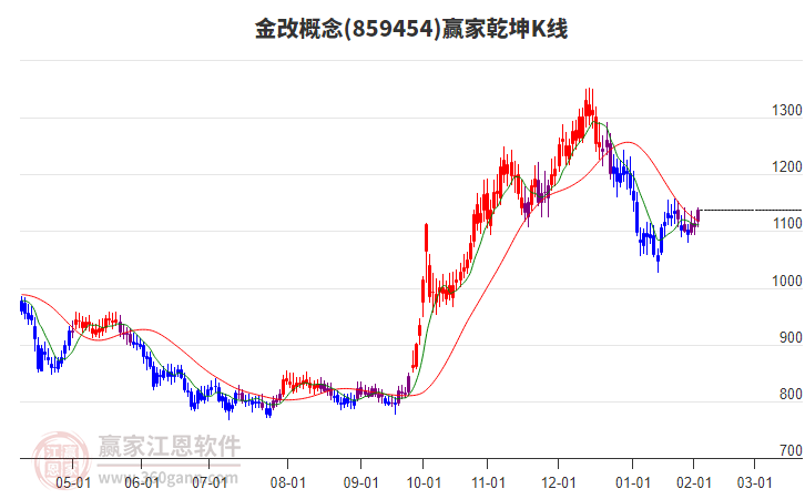 859454金改贏家乾坤K線工具 859454金改贏家乾坤K線工具
