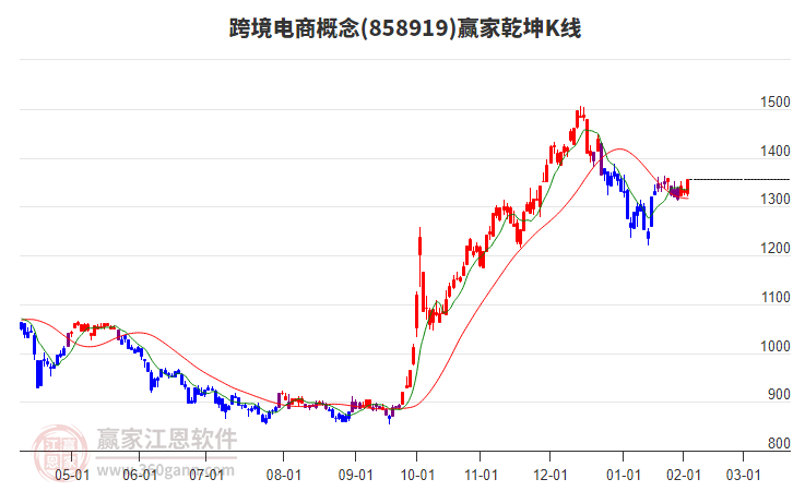 858919跨境電商贏家乾坤K線工具