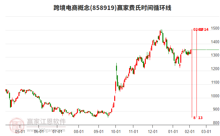 跨境電商概念費(fèi)氏時(shí)間循環(huán)線工具