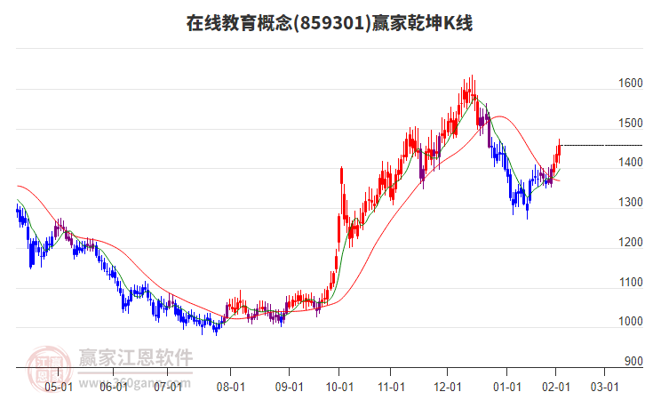 859301在線教育贏家乾坤K線工具