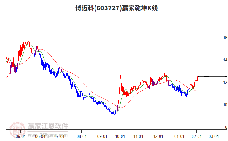 603727博邁科贏家乾坤K線工具