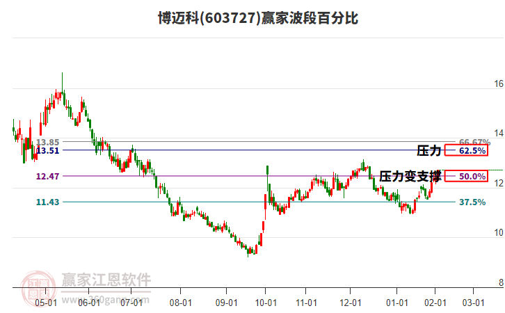 603727博邁科贏家波段百分比工具