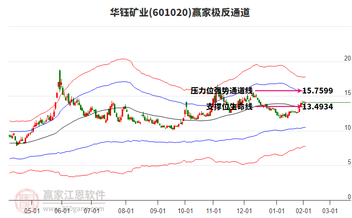 601020華鈺礦業(yè)贏家極反通道工具