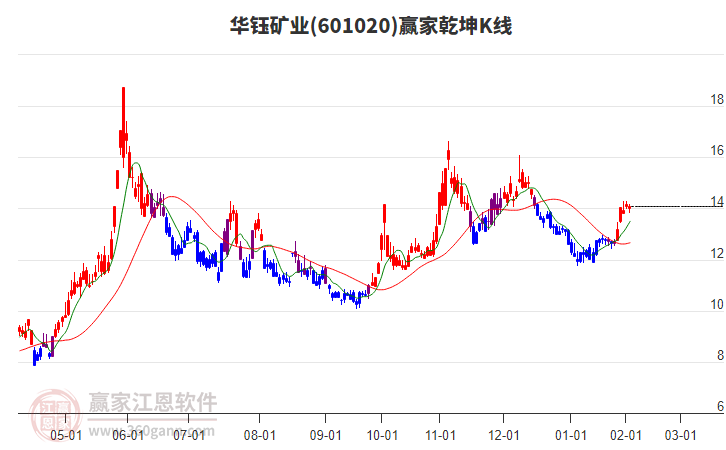601020華鈺礦業(yè)贏家乾坤K線工具