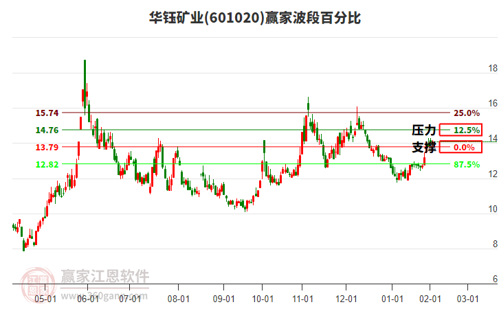601020華鈺礦業(yè)贏家波段百分比工具