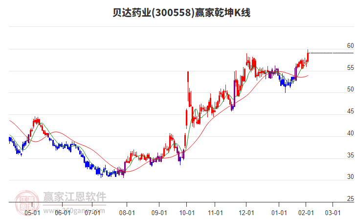 300558貝達藥業(yè)贏家乾坤K線工具 300558貝達藥業(yè)贏家乾坤K線工具