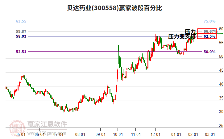 300558貝達藥業(yè)贏家波段百分比工具 300558貝達藥業(yè)贏家波段百分比工具