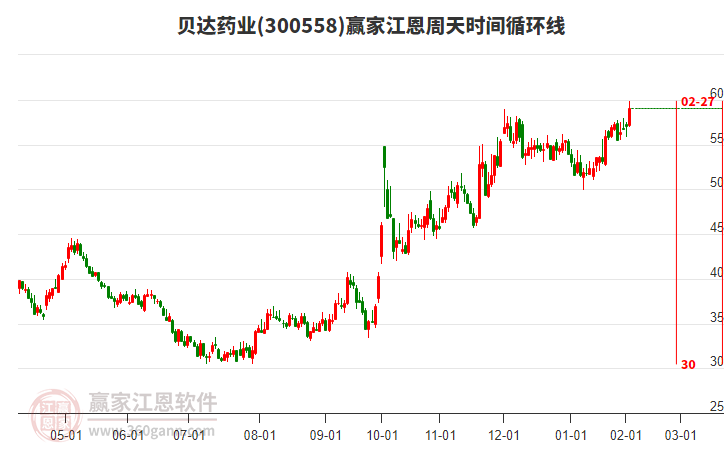 300558貝達藥業(yè)贏家江恩周天時間循環(huán)線工具 300558貝達藥業(yè)贏家江恩周天時間循環(huán)線工具