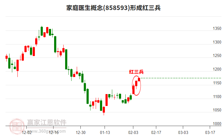 家庭醫(yī)生形成頂部紅三兵形態(tài)